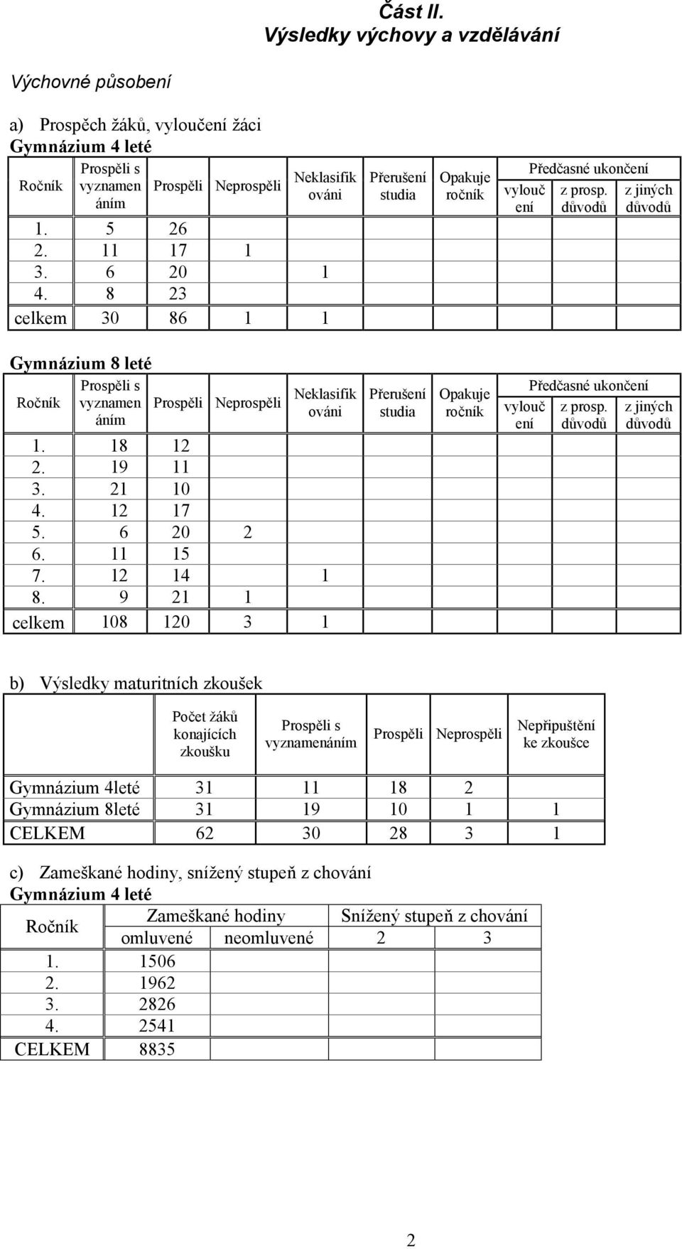 důvodů z jiných důvodů Gymnázium 8 leté Ročník Prospěli s vyznamen áním Prospěli Neprospěli Neklasifik ováni 1. 18 12 2. 19 11 3. 21 10 4. 12 17 5. 6 20 2 6. 11 15 7. 12 14 1 8.