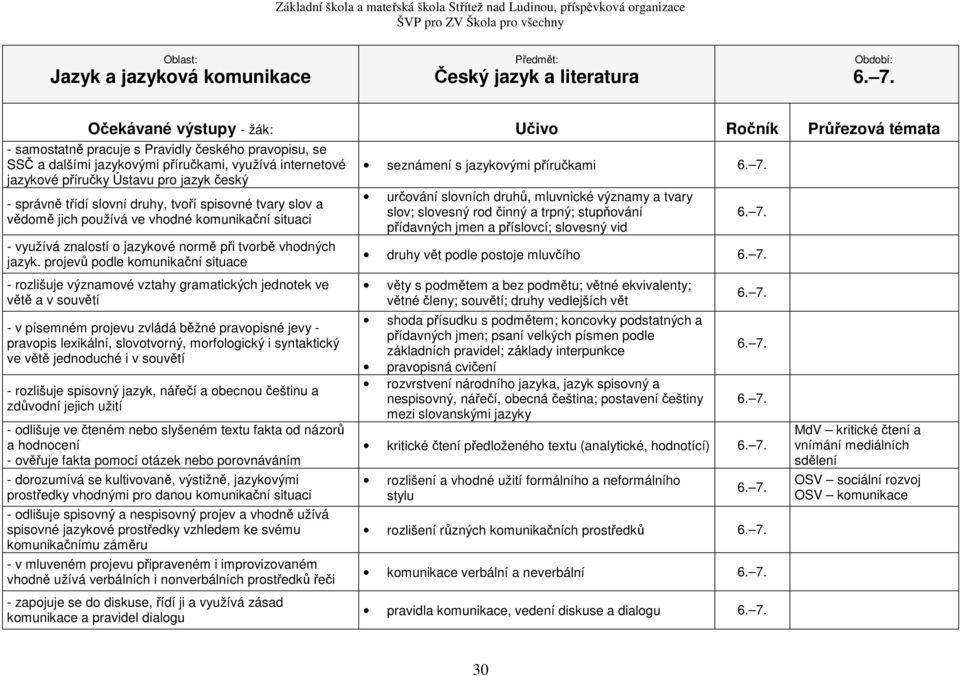 projevů podle komunikační situace - rozlišuje významové vztahy gramatických jednotek ve větě a v souvětí - v písemném projevu zvládá běžné pravopisné jevy - pravopis lexikální, slovotvorný,