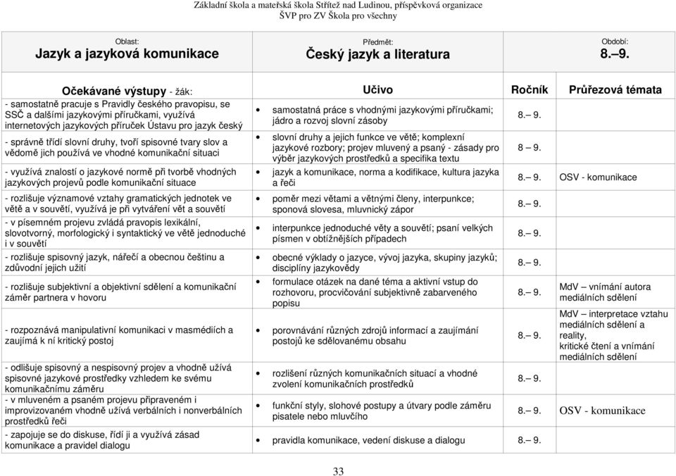 vztahy gramatických jednotek ve větě a v souvětí, využívá je při vytváření vět a souvětí - v písemném projevu zvládá pravopis lexikální, slovotvorný, morfologický i syntaktický ve větě jednoduché i v