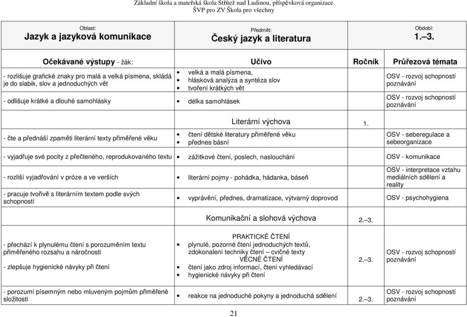 - čte a přednáší zpaměti literární texty přiměřené věku čtení dětské literatury přiměřené věku přednes básní OSV - seberegulace a sebeorganizace - vyjadřuje své pocity z přečteného, reprodukovaného