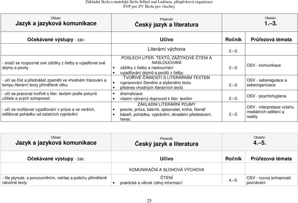 liter. textem podle pokynů učitele a svých schopností - učí se rozlišovat vyjadřování v próze a ve verších, odlišovat pohádku od ostatních vyprávění POSLECH LITER.