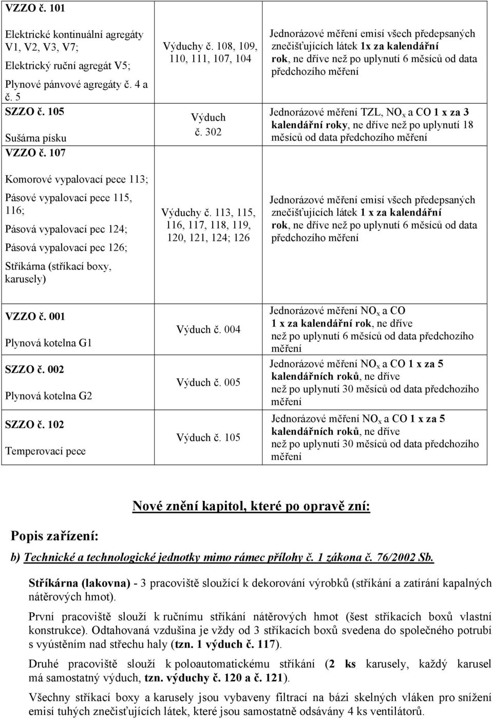 113, 115, 116, 117, 118, 119, 120, 121, 124; 126 Jednorázové emisí všech předepsaných znečišťujících látek 1x za kalendářní předchozího Jednorázové TZL, NO x a CO 1 x za 3 kalendářní roky, ne dříve