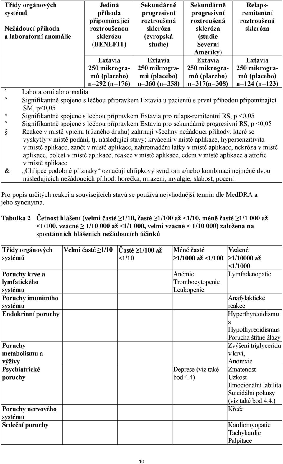 n=317(n=308) Relapsremitentní roztroušená skleróza Extavia 250 mikrogramů (placebo) n=124 (n=123) Laboratorní abnormalita Λ Signifikantně spojeno s léčbou přípravkem Extavia u pacientů s první