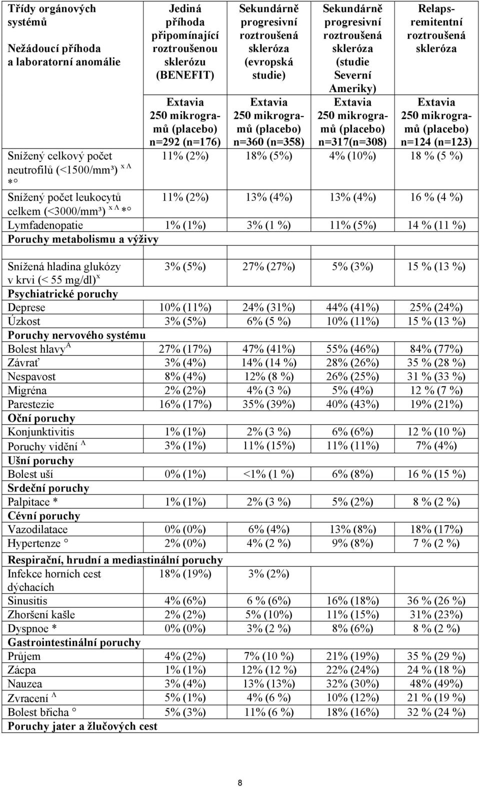 roztroušená skleróza (studie Severní Ameriky) Extavia 250 mikrogramů (placebo) n=317(n=308) Relapsremitentní roztroušená skleróza Extavia 250 mikrogramů (placebo) n=124 (n=123) 11% (2%) 18% (5%) 4%