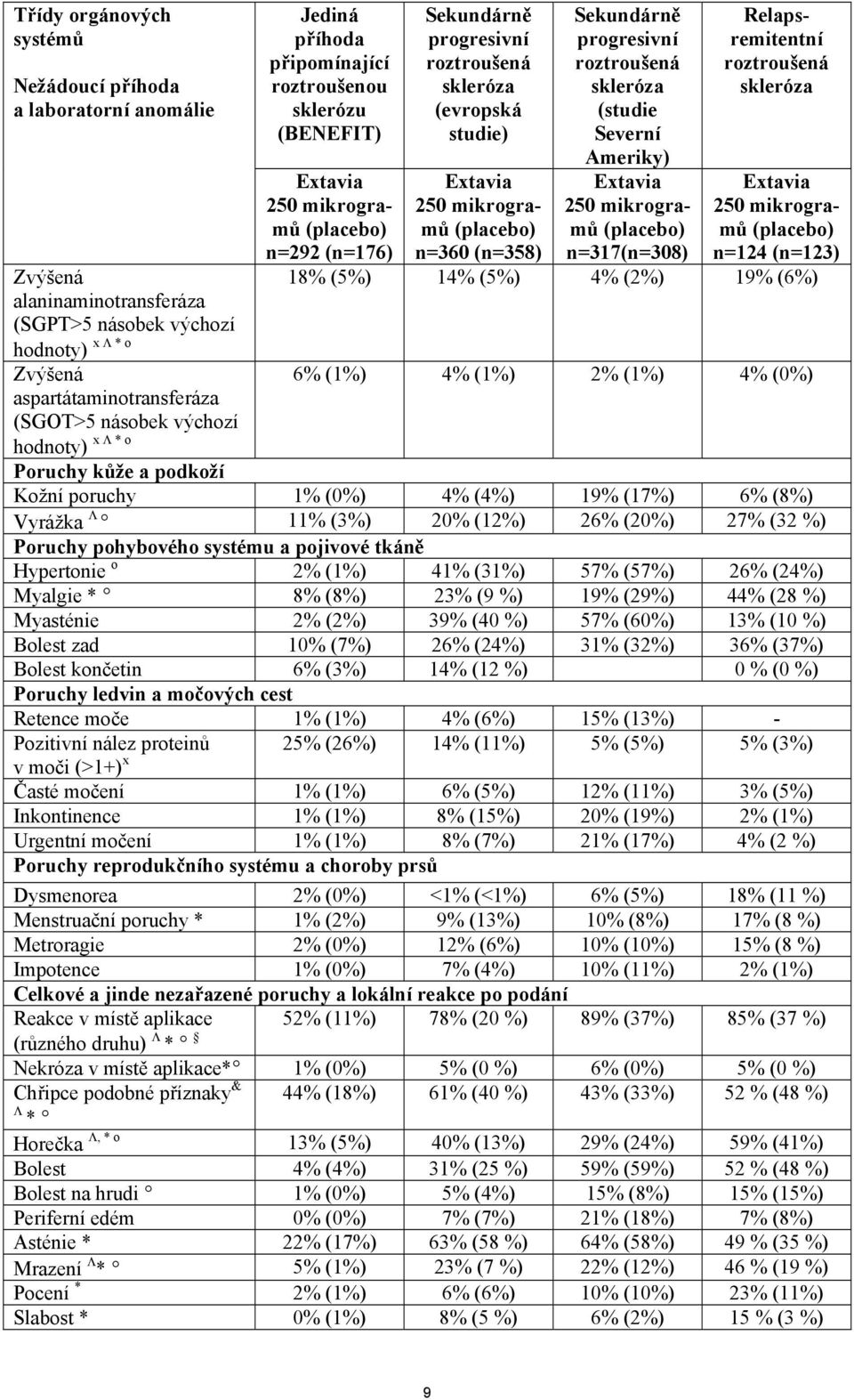 (placebo) n=360 (n=358) Sekundárně progresivní roztroušená skleróza (studie Severní Ameriky) Extavia 250 mikrogramů (placebo) n=317(n=308) Relapsremitentní roztroušená skleróza Extavia 250 mikrogramů