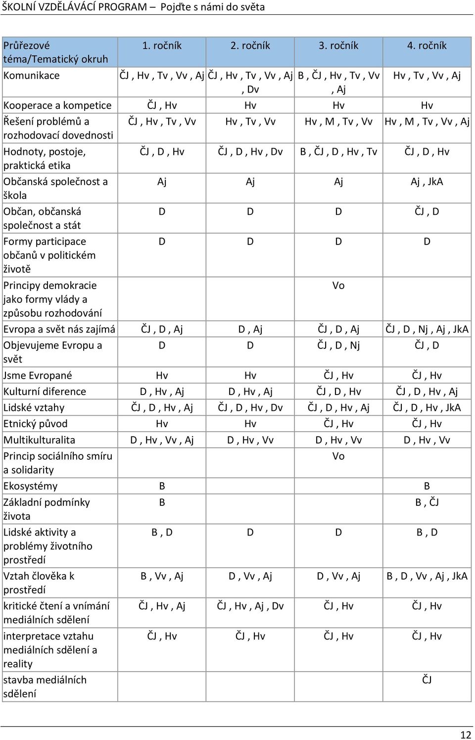 rozhodovací dovednosti Hodnoty, postoje, ČJ, D, Hv ČJ, D, Hv, Dv B, ČJ, D, Hv, Tv ČJ, D, Hv praktická etika Občanská společnost a Aj Aj Aj Aj, JkA škola Občan, občanská D D D ČJ, D společnost a stát