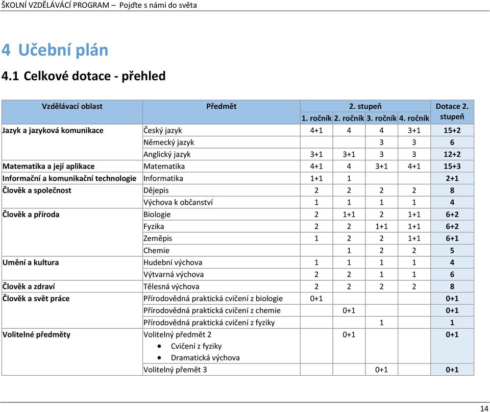 komunikační technologie Informatika 1+1 1 2+1 Člověk a společnost Dějepis 2 2 2 2 8 Výchova k občanství 1 1 1 1 4 Člověk a příroda Biologie 2 1+1 2 1+1 6+2 Fyzika 2 2 1+1 1+1 6+2 Zeměpis 1 2 2 1+1
