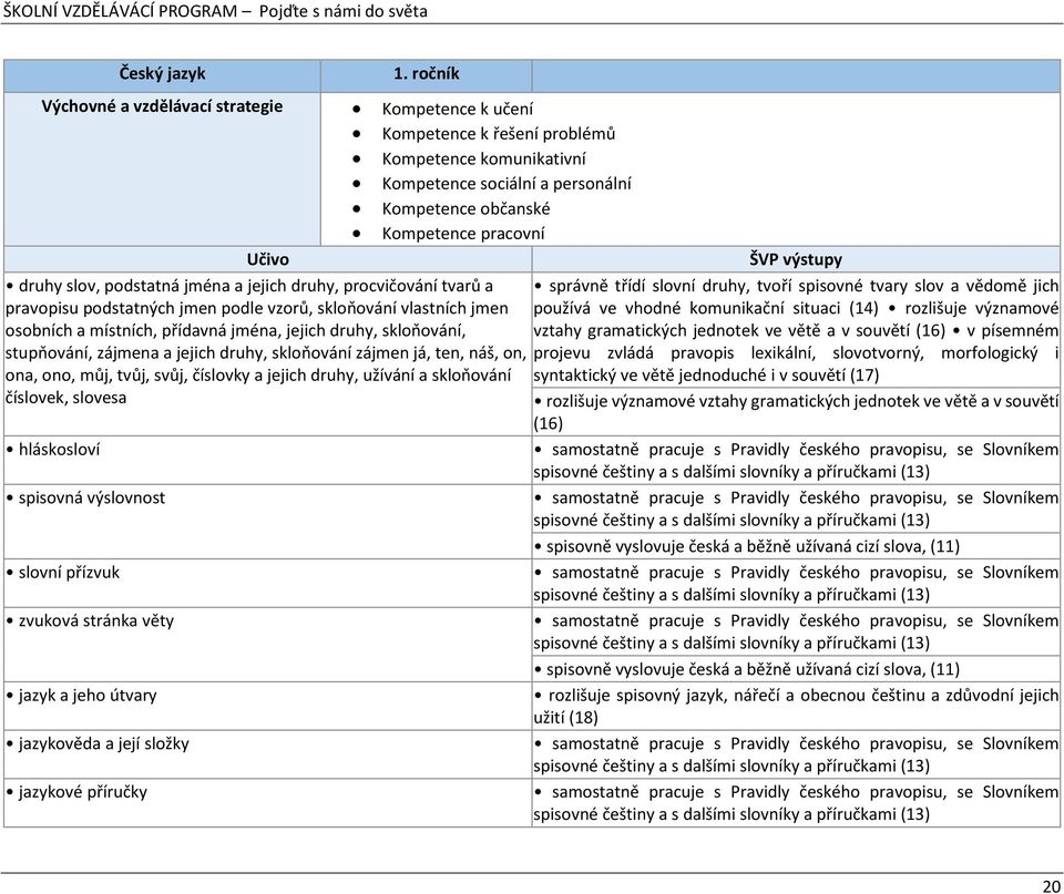 výstupy druhy slov, podstatná jména a jejich druhy, procvičování tvarů a pravopisu podstatných jmen podle vzorů, skloňování vlastních jmen osobních a místních, přídavná jména, jejich druhy,