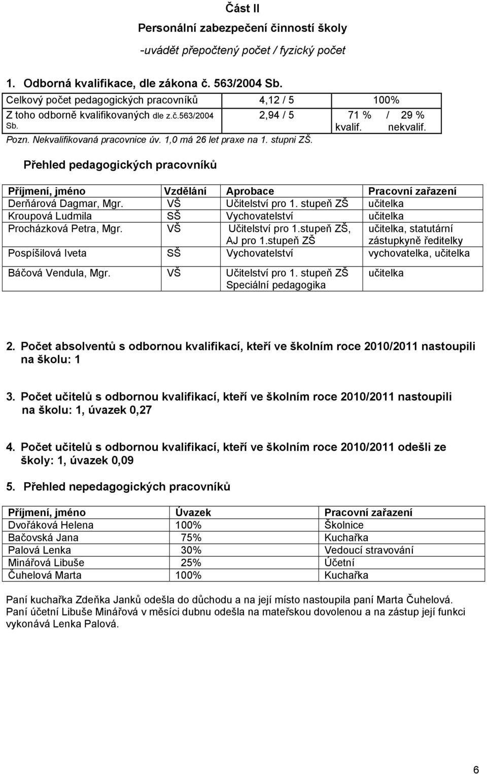 1,0 má 26 let praxe na 1. stupni ZŠ. Přehled pedagogických pracovníků Příjmení, jméno Vzdělání Aprobace Pracovní zařazení Derňárová Dagmar, Mgr. VŠ Učitelství pro 1.