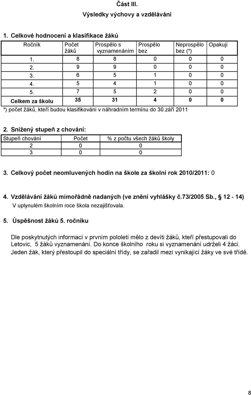 Snížený stupeň z chování: Stupeň chování Počet % z počtu všech žáků školy 2 0 0 3 0 0 3. Celkový počet neomluvených hodin na škole za školní rok 2010/2011: 0 4.