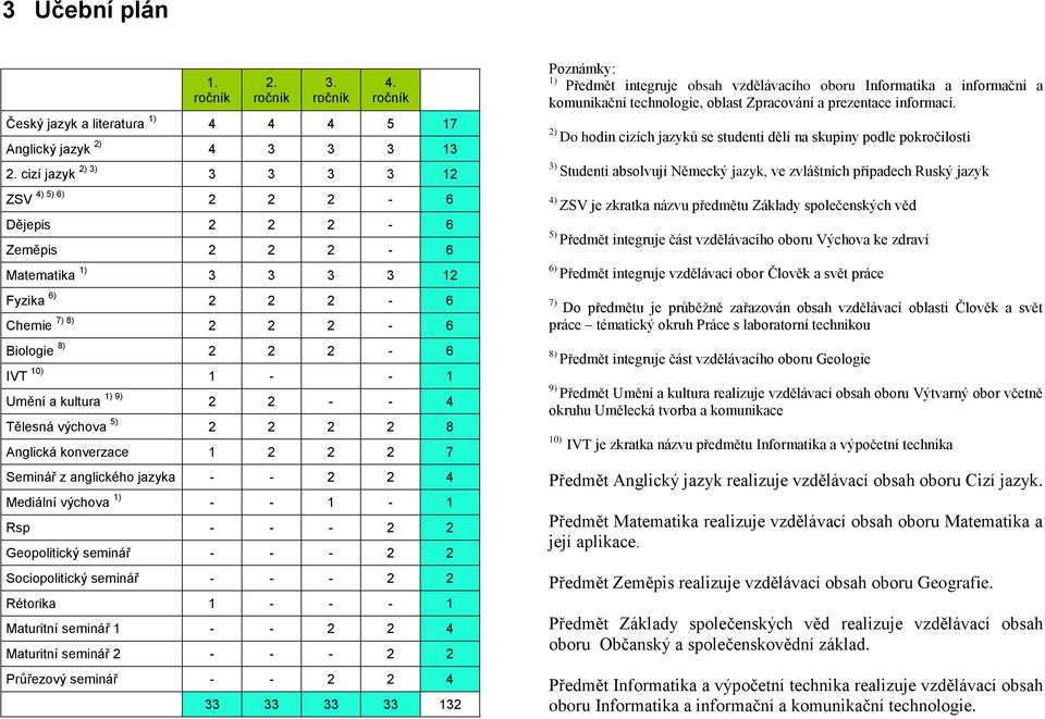 9) 2 2 - - 4 Tělesná výchova 5) 2 2 2 2 8 Anglická konverzace 1 2 2 2 7 Seminář z anglického jazyka - - 2 2 4 Mediální výchova 1) - - 1-1 Rsp - - - 2 2 Geopolitický seminář - - - 2 2 Sociopolitický