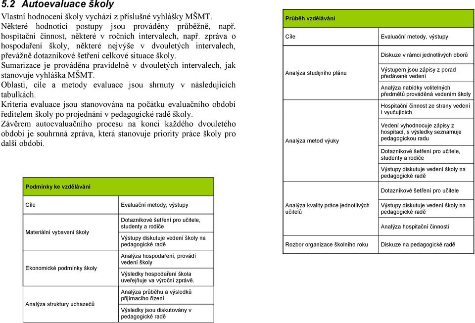 Sumarizace je prováděna pravidelně v dvouletých intervalech, jak stanovuje vyhláška MŠMT. Oblasti, cíle a metody evaluace jsou shrnuty v následujících tabulkách.