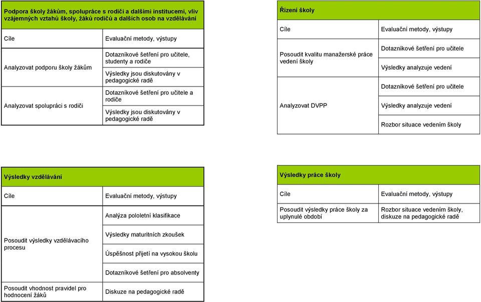 pedagogické radě Řízení školy Cíle Posoudit kvalitu manažerské práce vedení školy Analyzovat DVPP Evaluační metody, výstupy Dotazníkové šetření pro učitele Výsledky analyzuje vedení Dotazníkové