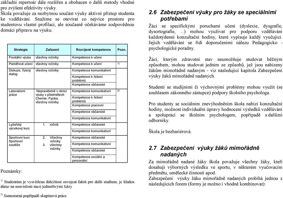 Frontální výuka všechny ročníky Kompetence k učení Paměťové učení všechny ročníky Kompetence k učení 1) Diskuze, řízený dialog Laboratorní práce Lyžařský výcvikový kurz Sportovní kurz Sportovní