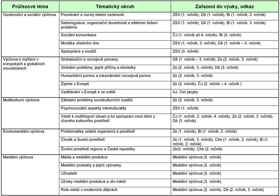 Globalizační a rozvojové procesy Globální problémy, jejich příčiny a důsledky Humanitární pomoc a mezinárodní rozvojová pomoc ZSV (1. ročník), Dě (1. ročník), Bi (1. ročník, 3. ročník) ČJ (1.