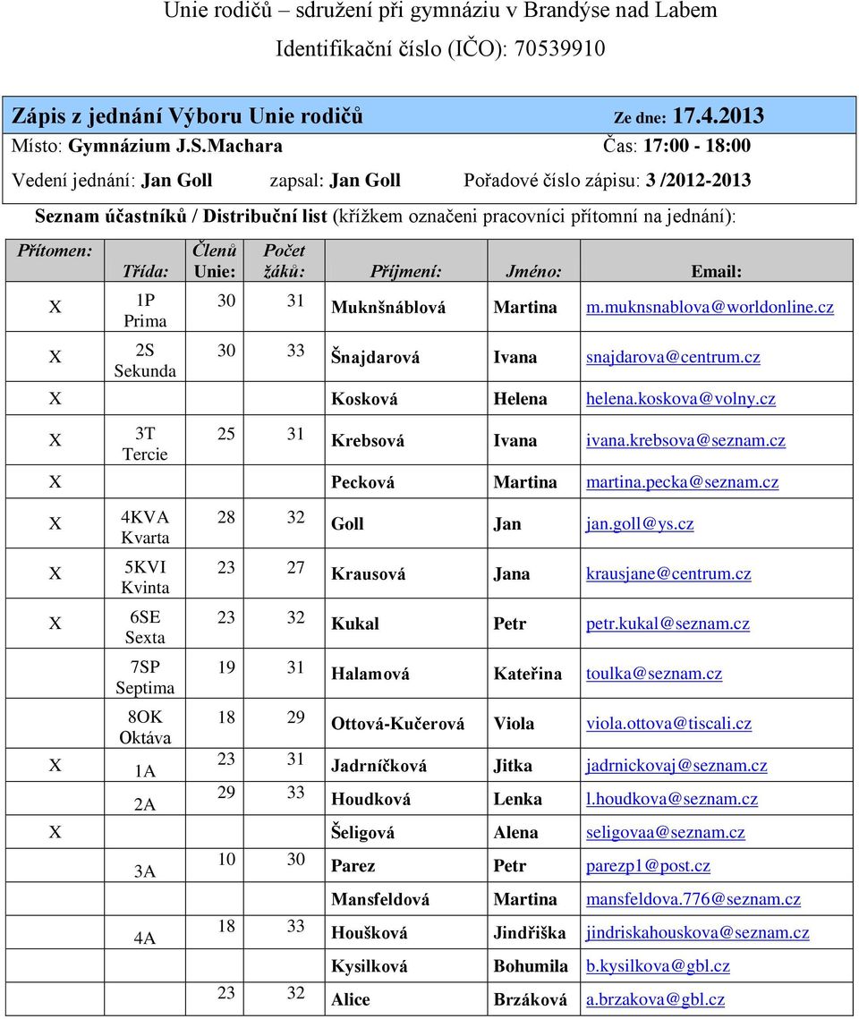 Třída: 1P Prima 2S Sekunda Členů Unie: Počet žáků: Příjmení: Jméno: Email: 30 31 Muknšnáblová Martina m.muknsnablova@worldonline.cz 30 33 Šnajdarová Ivana snajdarova@centrum.cz Kosková Helena helena.