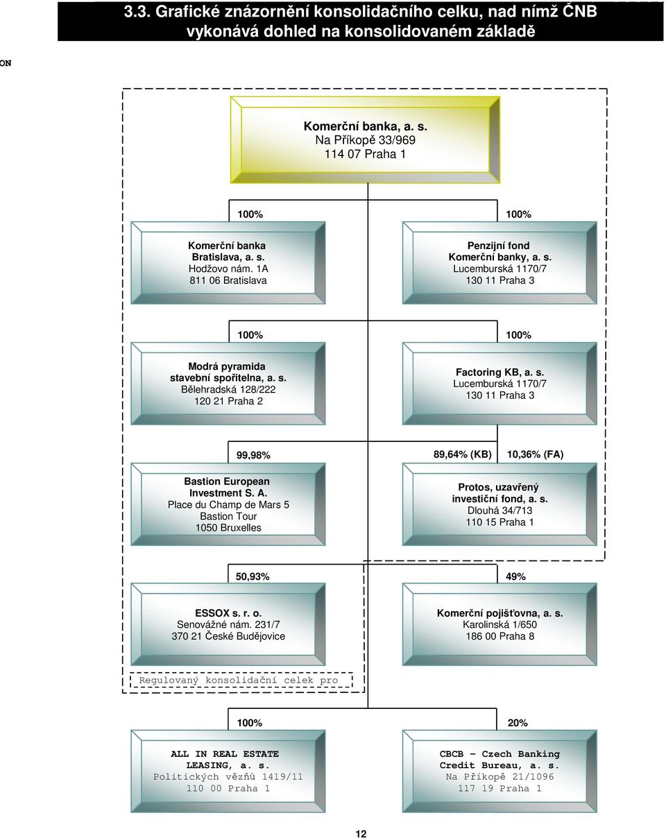 s. Lucemburská 1170/7 130 11 Praha 3 99,98% 89,64% (KB) 10,36% (FA) Bastion European Investment S. A. Place du Champ de Mars 5 Bastion Tour 1050 Bruxelles Protos, uzavřený investiční fond, a. s.