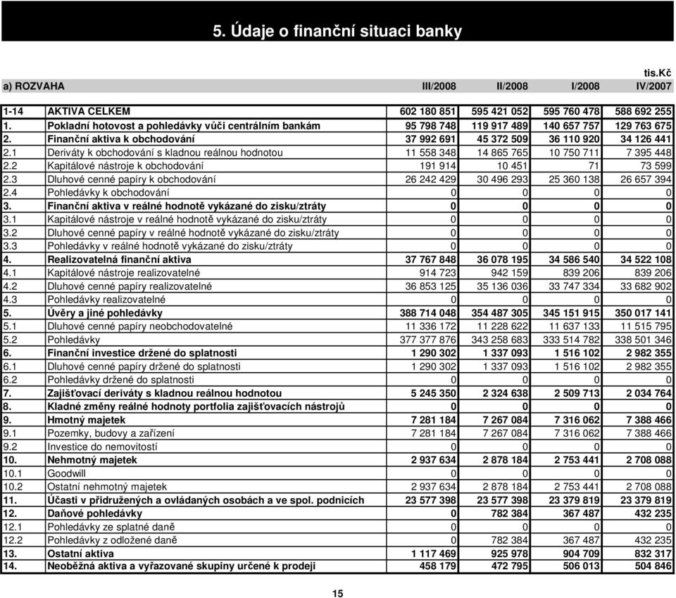 1 Deriváty k obchodování s kladnou reálnou hodnotou 11 558 348 14 865 765 10 750 711 7 395 448 2.2 Kapitálové nástroje k obchodování 191 914 10 451 71 73 599 2.