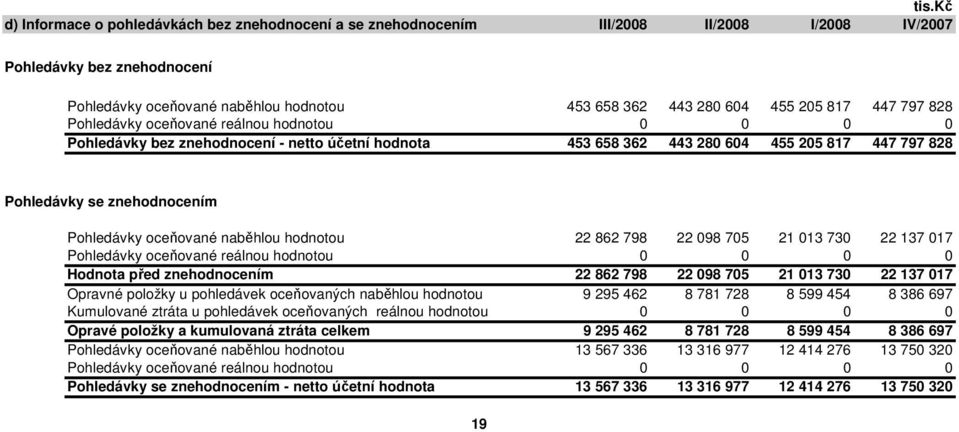 Pohledávky oceňované naběhlou hodnotou 22 862 798 22 098 705 21 013 730 22 137 017 Pohledávky oceňované reálnou hodnotou 0 0 0 0 Hodnota před znehodnocením 22 862 798 22 098 705 21 013 730 22 137 017