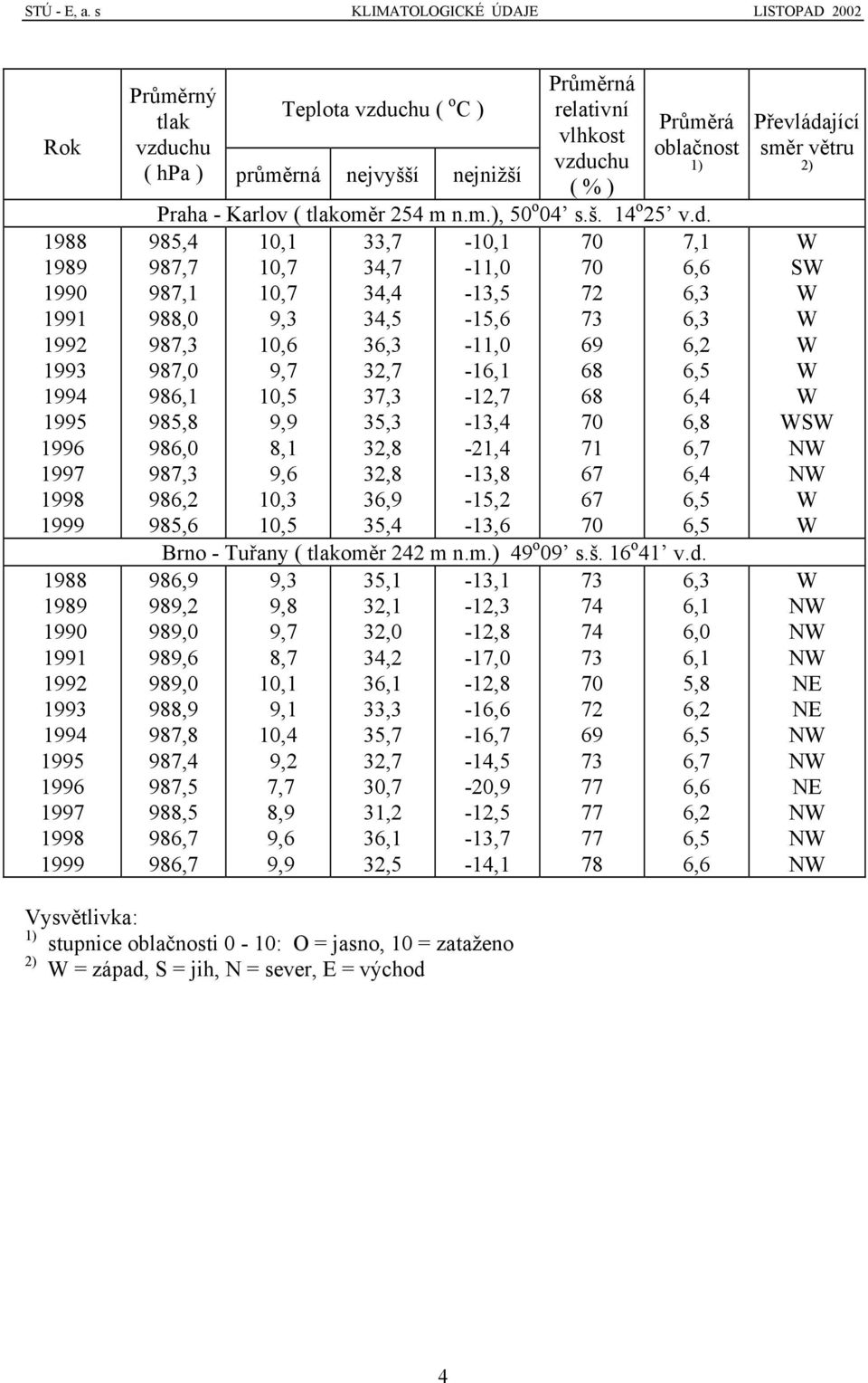 vzduchu ( hpa ) průměrná nejvyšší nejnižší Průměrná relativní vlhkost vzduchu ( % ) Průměrá oblačnost 1) Praha - Karlov ( tlakoměr 254 m n.m.), 50 o 04 s.š. 14 o 25 v.d. 985,4 10,1 33,7-10,1 70 7,1