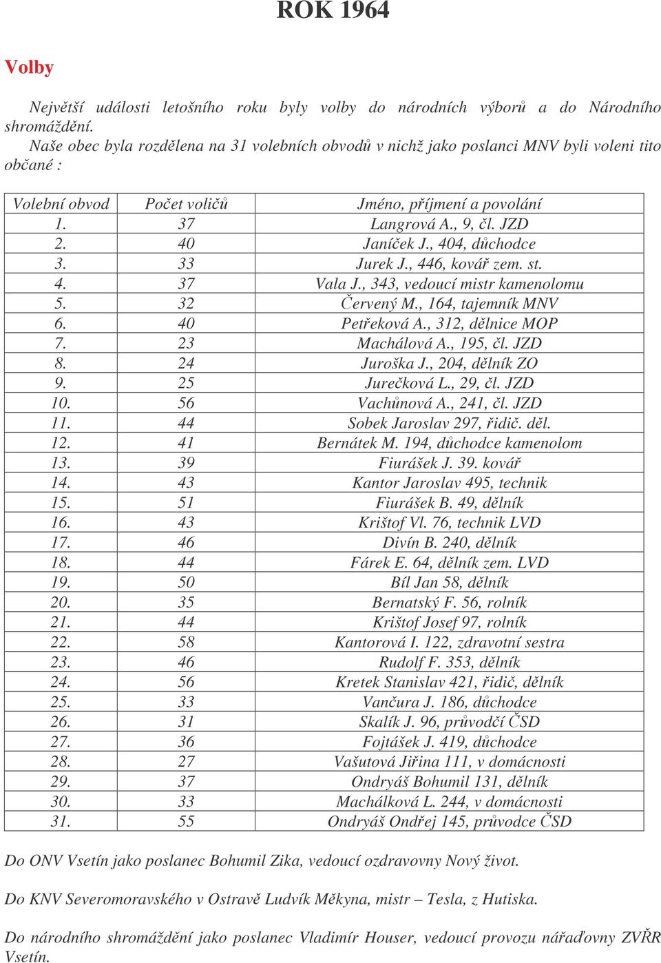 , 404, dchodce 3. 33 Jurek J., 446, ková zem. st. 4. 37 Vala J., 343, vedoucí mistr kamenolomu 5. 32 ervený M., 164, tajemník MNV 6. 40 Peteková A., 312, dlnice MOP 7. 23 Machálová A., 195, l. JZD 8.