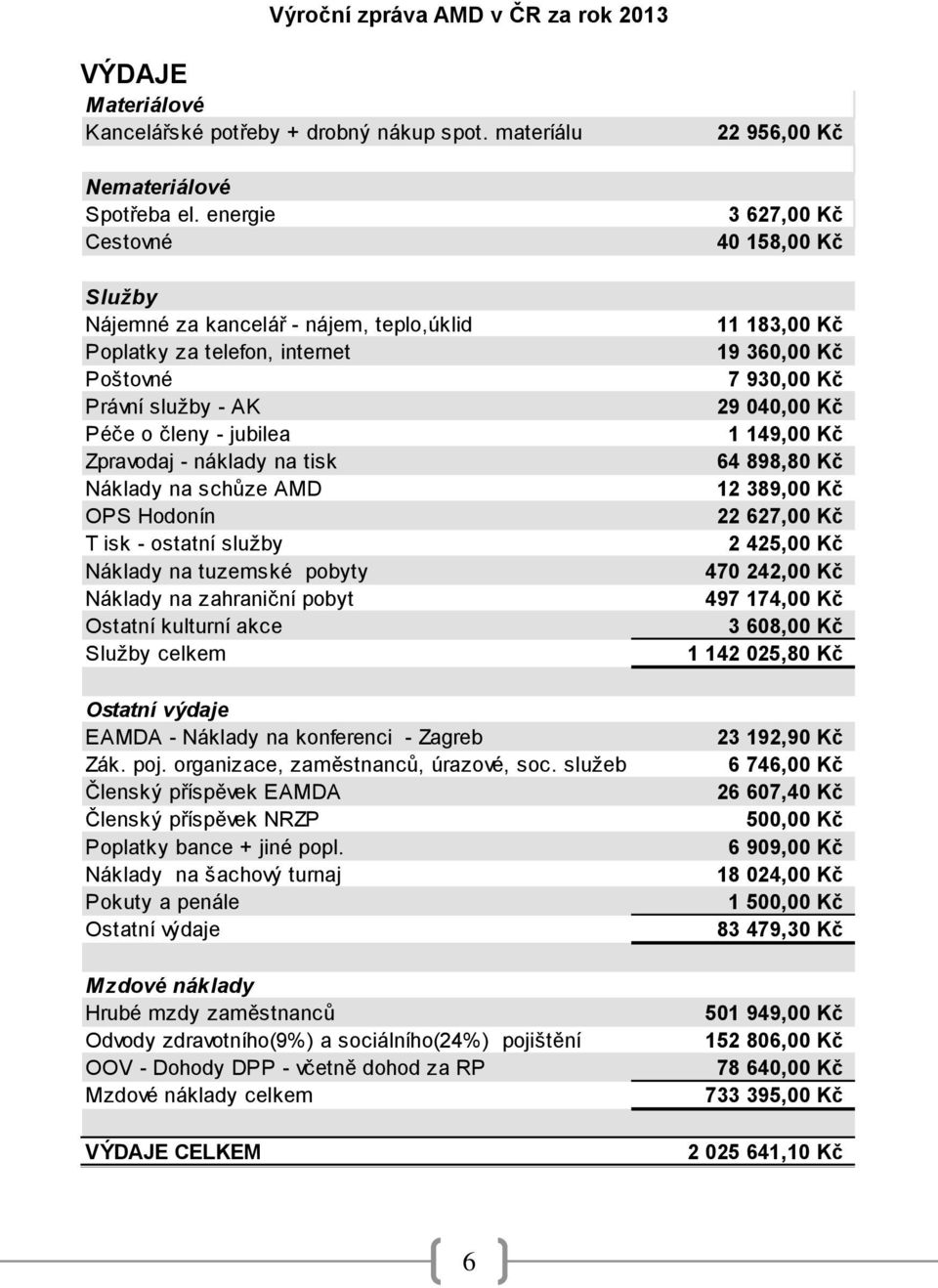 Hodonín T isk - ostatní služby Náklady na tuzemské pobyty Náklady na zahraniční pobyt Ostatní kulturní akce Služby celkem Ostatní výdaje EAMDA - Náklady na konferenci - Zagreb Zák. poj.