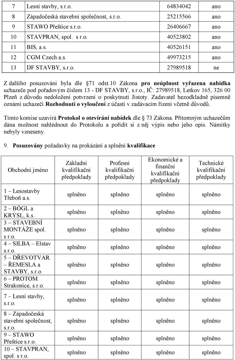 Zadavatel bezodkladně písemně oznámí uchazeči Rozhodnutí o vyloučení z účasti v zadávacím řízení včetně důvodů. Tímto komise uzavírá Protokol o otevírání nabídek dle 73 Zákona.