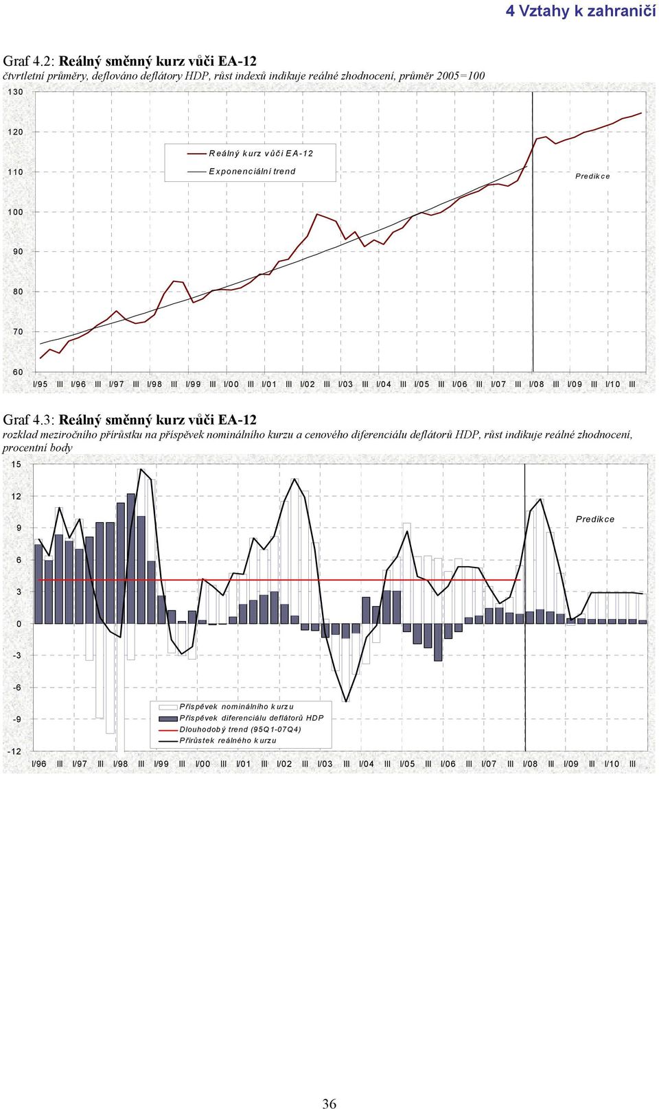 : Reálný směnný kurz vůči EA-1 rozklad meziročního přírůstku na příspěvek nominálního kurzu a cenového diferenciálu deflátorů HDP, růst indikuje reálné zhodnocení, procentní body 15 1 -