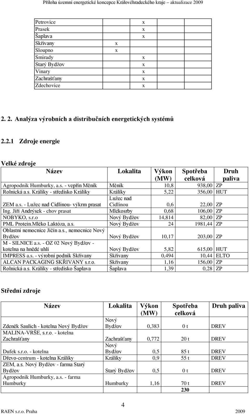 Jiří Andrýsek - chov prasat Mlékosrby 0,68 106,00 ZP NOBYKO, s.r.o Bydţov 14,814 82,00 ZP PML Protein.Mléko Laktóza, a.s. Bydţov 24 1981,44 ZP Oblastní nemocnice Jičín a.s., nemocnice Bydţov Bydţov 10,17 203,00 ZP M - SILNICE a.