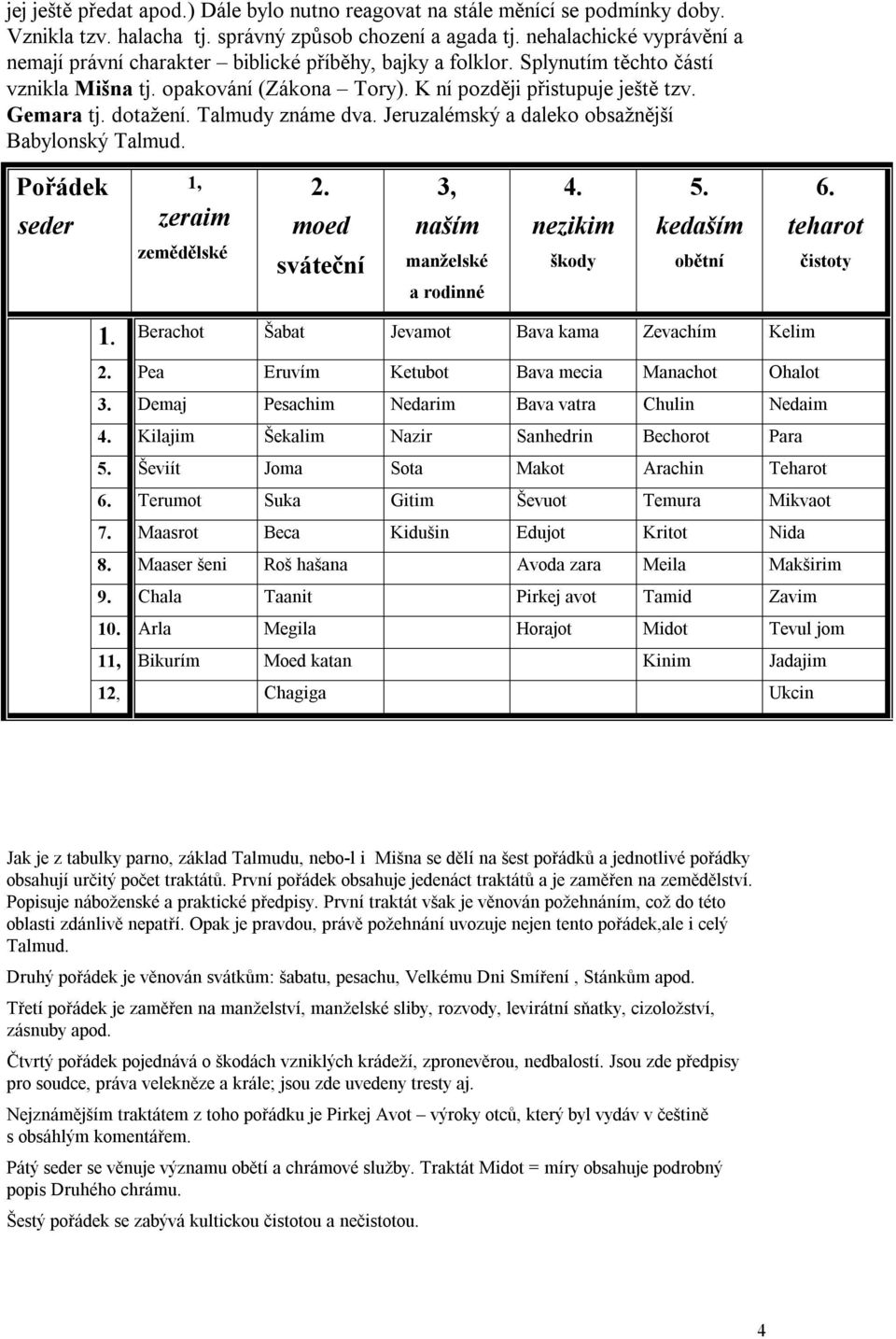 dotažení. Talmudy známe dva. Jeruzalémský a daleko obsažnější Babylonský Talmud. Pořádek seder 1, zeraim zemědělské 2. moed sváteční 3, naším manželské a rodinné 4. nezikim škody 5. kedaším obětní 6.