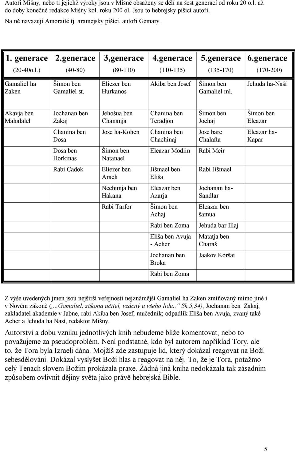 ) (40-80) (80-110) (110-135) (135-170) (170-200) Gamaliel ha Zaken Šimon ben Gamaliel st. Eliezer ben Hurkanos Akiba ben Josef Šimon ben Gamaliel ml.