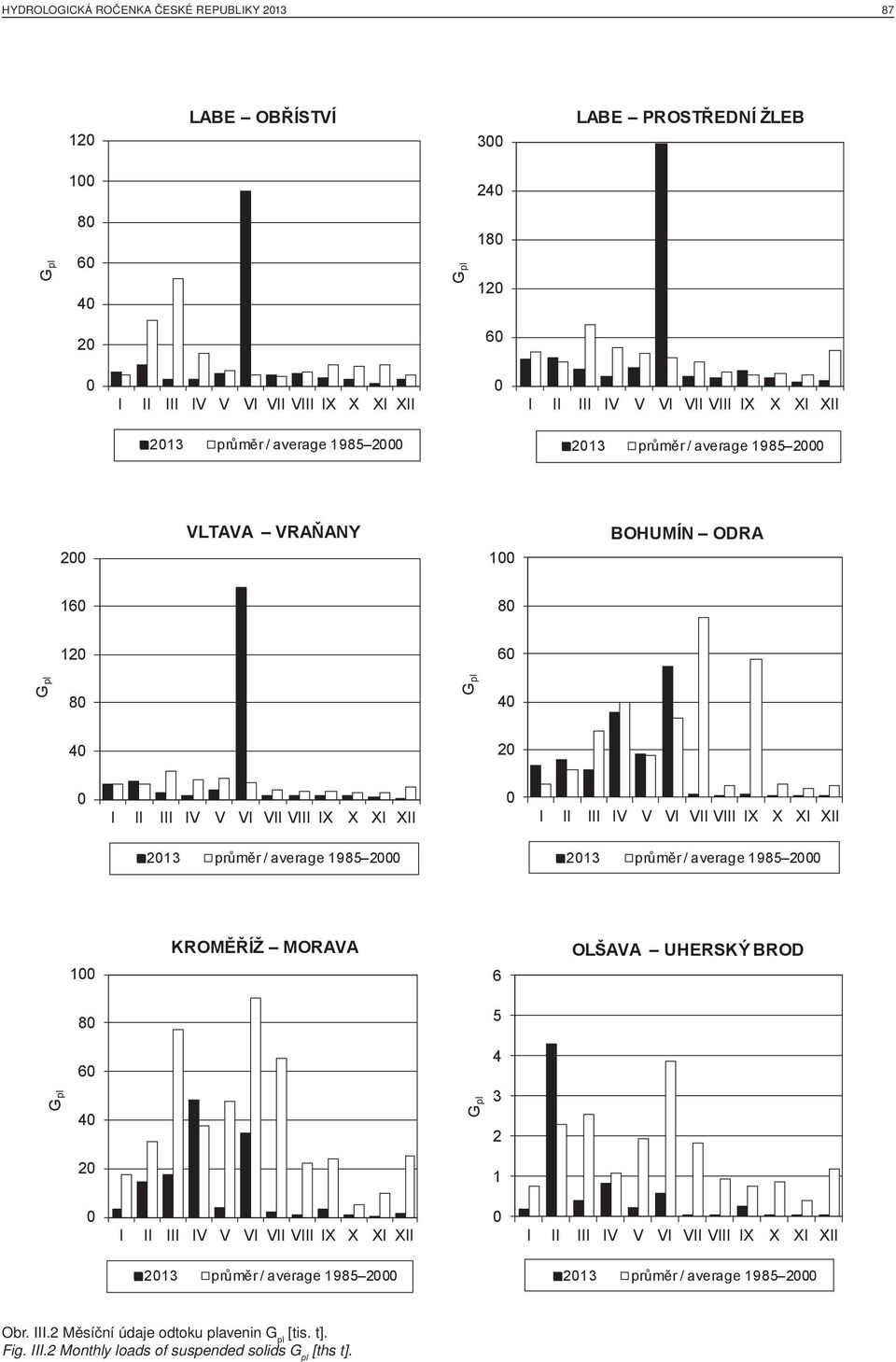 V VI VII VIII IX X XI XII 2013 průměr / average 1985 2000 2013 průměr / average 1985 2000 100 KROMĚŘÍŽ MORAVA 6 OLŠAVA UHERSKÝ BROD 80 5 G pl 60 40 20 G pl 4 3 2 1 0 I II III IV V VI VII VIII IX X XI