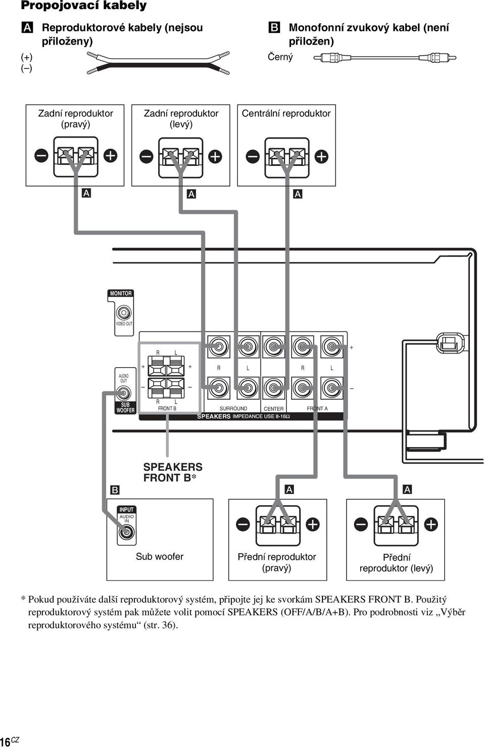 A A INPUT AUDIO IN E E Sub woofer Přední reproduktor (pravý) Přední reproduktor (levý) * Pokud používáte další reproduktorový systém, připojte jej ke