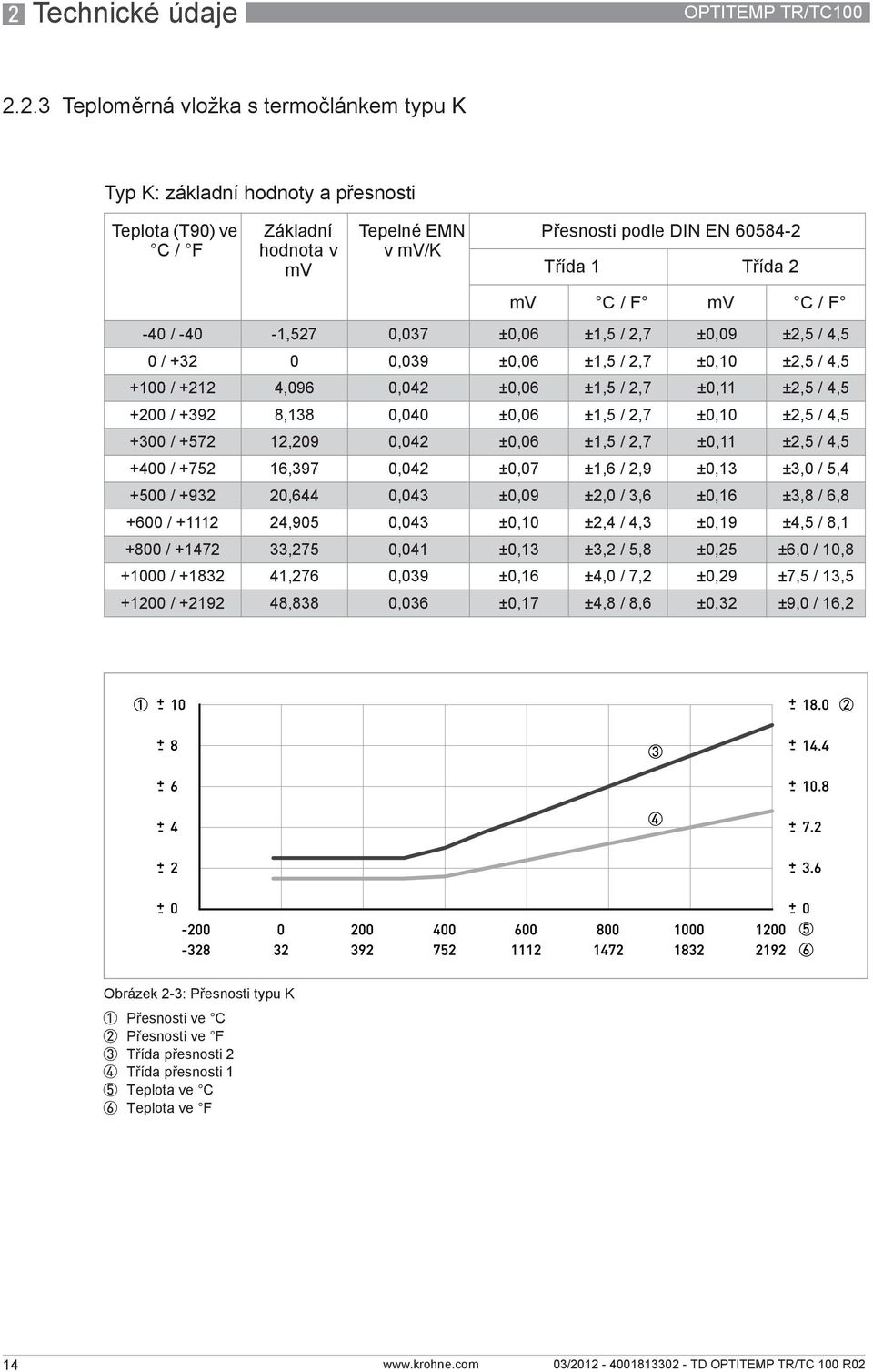 ±0,11 ±2,5 / 4,5 +200 / +392 8,138 0,040 ±0,06 ±1,5 / 2,7 ±0,10 ±2,5 / 4,5 +300 / +572 12,209 0,042 ±0,06 ±1,5 / 2,7 ±0,11 ±2,5 / 4,5 +400 / +752 16,397 0,042 ±0,07 ±1,6 / 2,9 ±0,13 ±3,0 / 5,4 +500 /