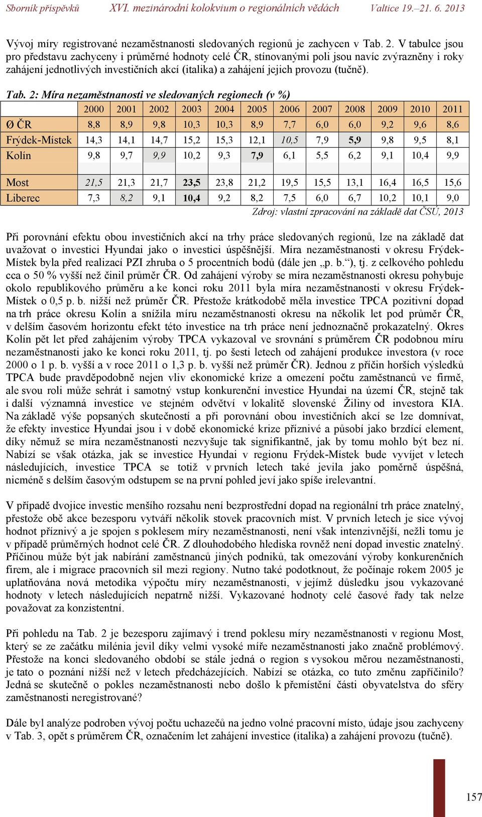 Tab. 2: Míra nezaměstnanosti ve sledovaných regionech (v %) 2000 2001 2002 2003 2004 2005 2006 2007 2008 2009 2010 2011 Ø ČR 8,8 8,9 9,8 10,3 10,3 8,9 7,7 6,0 6,0 9,2 9,6 8,6 Frýdek-Místek 14,3 14,1