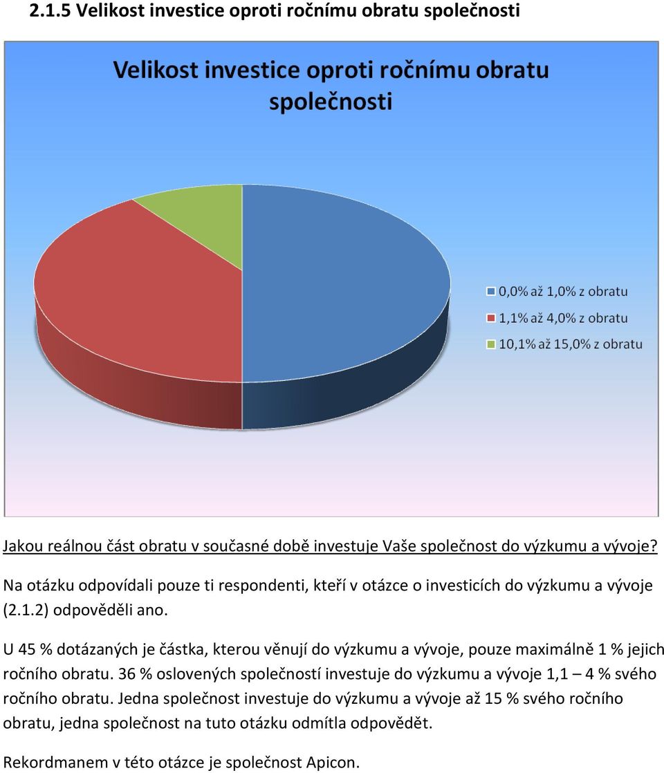 U 45 % dotázaných je částka, kterou věnují do výzkumu a vývoje, pouze maximálně 1 % jejich ročního obratu.