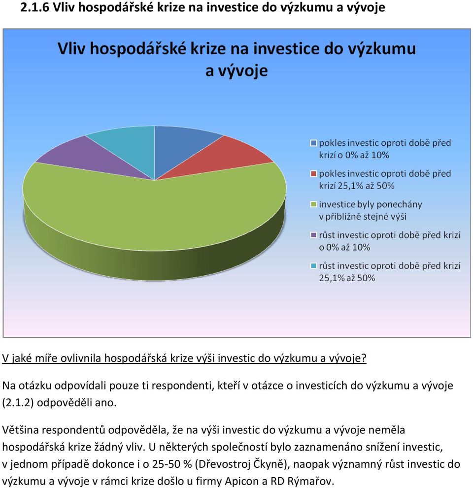 Většina respondentů odpověděla, že na výši investic do výzkumu a vývoje neměla hospodářská krize žádný vliv.