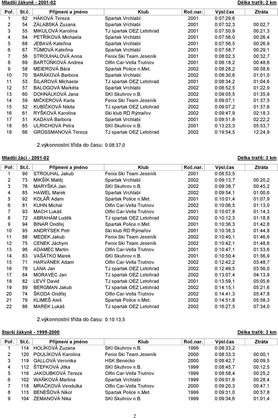 0:07:58,7 00:29,1 7 56 STROUHALOVÁ Anna Fenix Ski Team Jeseník 2001 0:08:02,3 00:32,7 8 69 BARTŮŇKOVÁ Andrea Olfin Car-Vella Trutnov 2001 0:08:18,2 00:48,6 9 58 MEIEROVÁ Bára Spartak Police n.met.