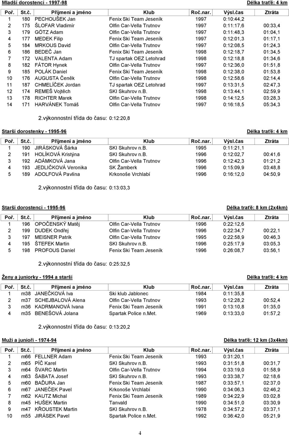 0:12:18,7 01:34,5 7 172 VALENTA Adam TJ spartak OEZ Letohrad 1998 0:12:18,8 01:34,6 8 182 FÁTOR Hynek Olfin Car-Vella Trutnov 1997 0:12:36,0 01:51,8 9 185 POLÁK Daniel Fenix Ski Team Jeseník 1998