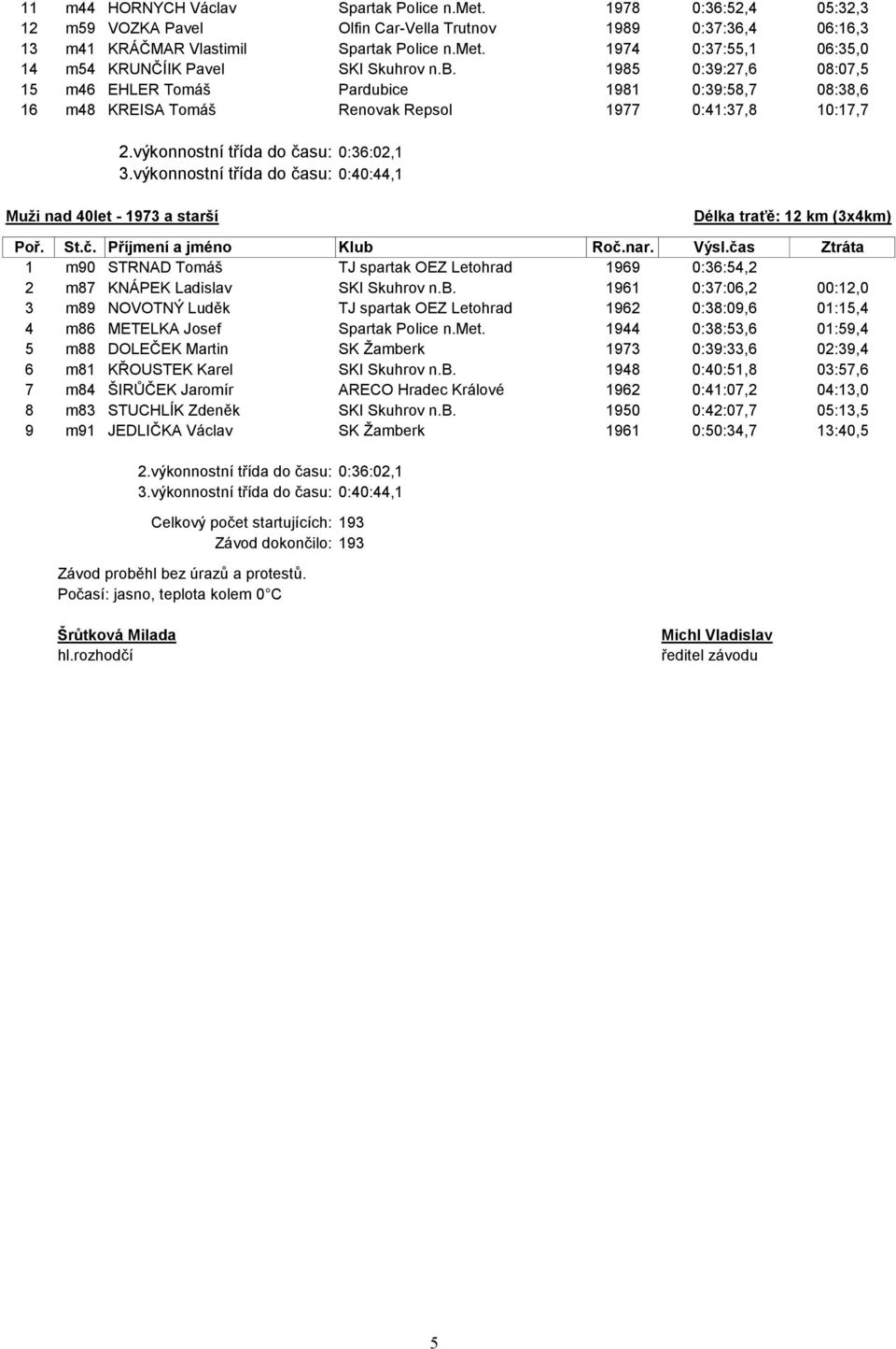 výkonnostní třída do času: 0:40:44,1 Muži nad 40let - 1973 a starší Délka traťě: 12 km (3x4km) 1 m90 STRNAD Tomáš TJ spartak OEZ Letohrad 1969 0:36:54,2 2 m87 KNÁPEK Ladislav SKI Skuhrov n.b.