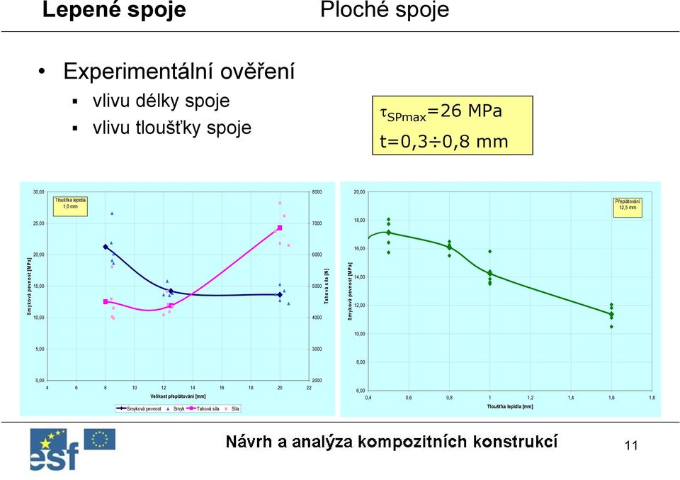 5,00 0,00 5000 4000 Tahová síla [N] Smyková pevnost [MPa] 4,00,00 0,00 5,00 3000 8,00 0,00 000 4 6 8 0 4 6