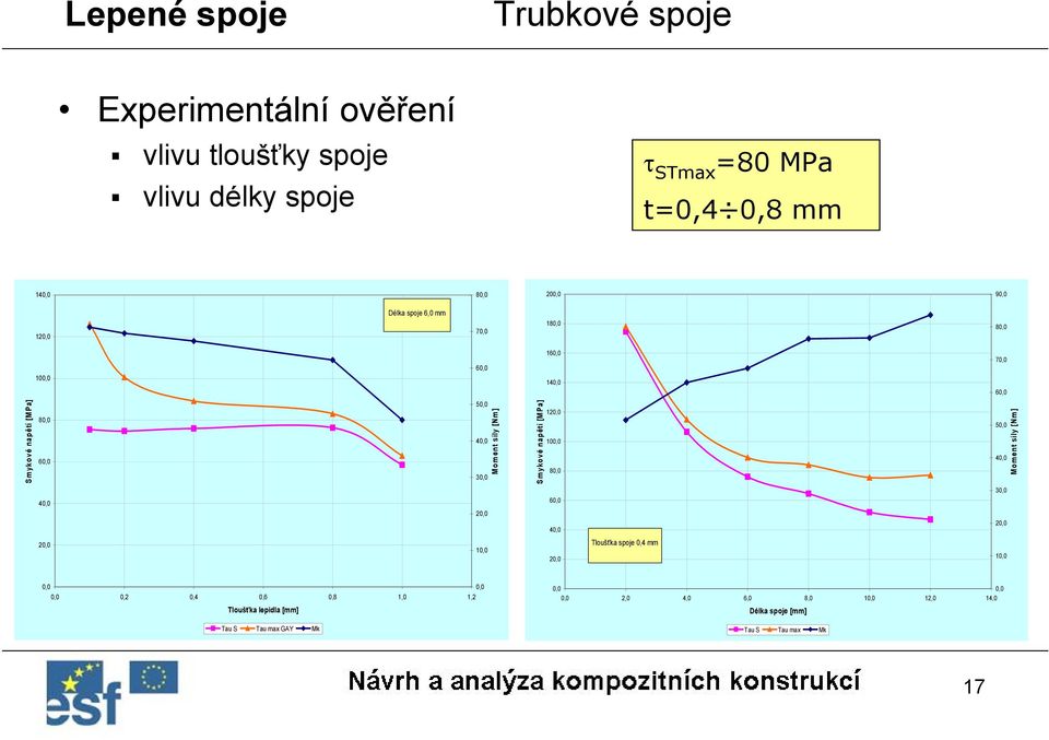 napětí [MPa] 0,0 00,0 80,0 50,0 40,0 Moment síly [Nm] 30,0 40,0 60,0 0,0 40,0 0,0 0,0 0,0 0,0 Tloušťka spoje 0,4 mm 0,0 0,0 0,0 0,0