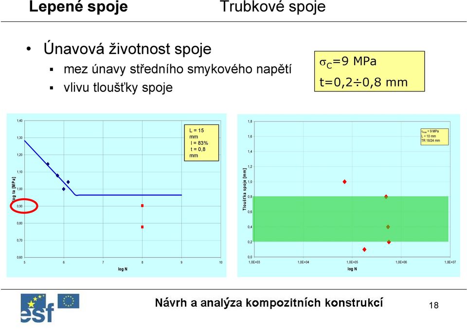 max = 9 MPa L = 0 mm TR 8/4 mm, log ta [MPa],0,00 0,90 Tloušťka spoje [mm],0 0,8