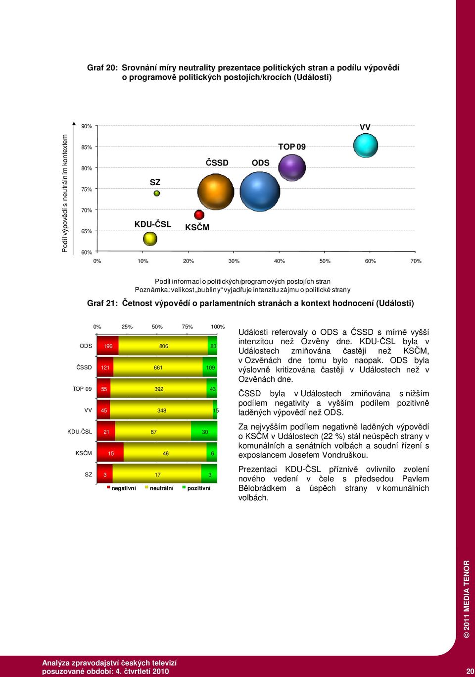 Graf 21: Četnost výpovědí o parlamentních stranách a kontext hodnocení (Události) ODS ČSSD TOP 09 VV KDU-ČSL KSČM SZ 0% 25% 50% 75% 100% 196 121 55 45 21 15 3 806 661 392 348 87 46 17 83 109 43 15 30