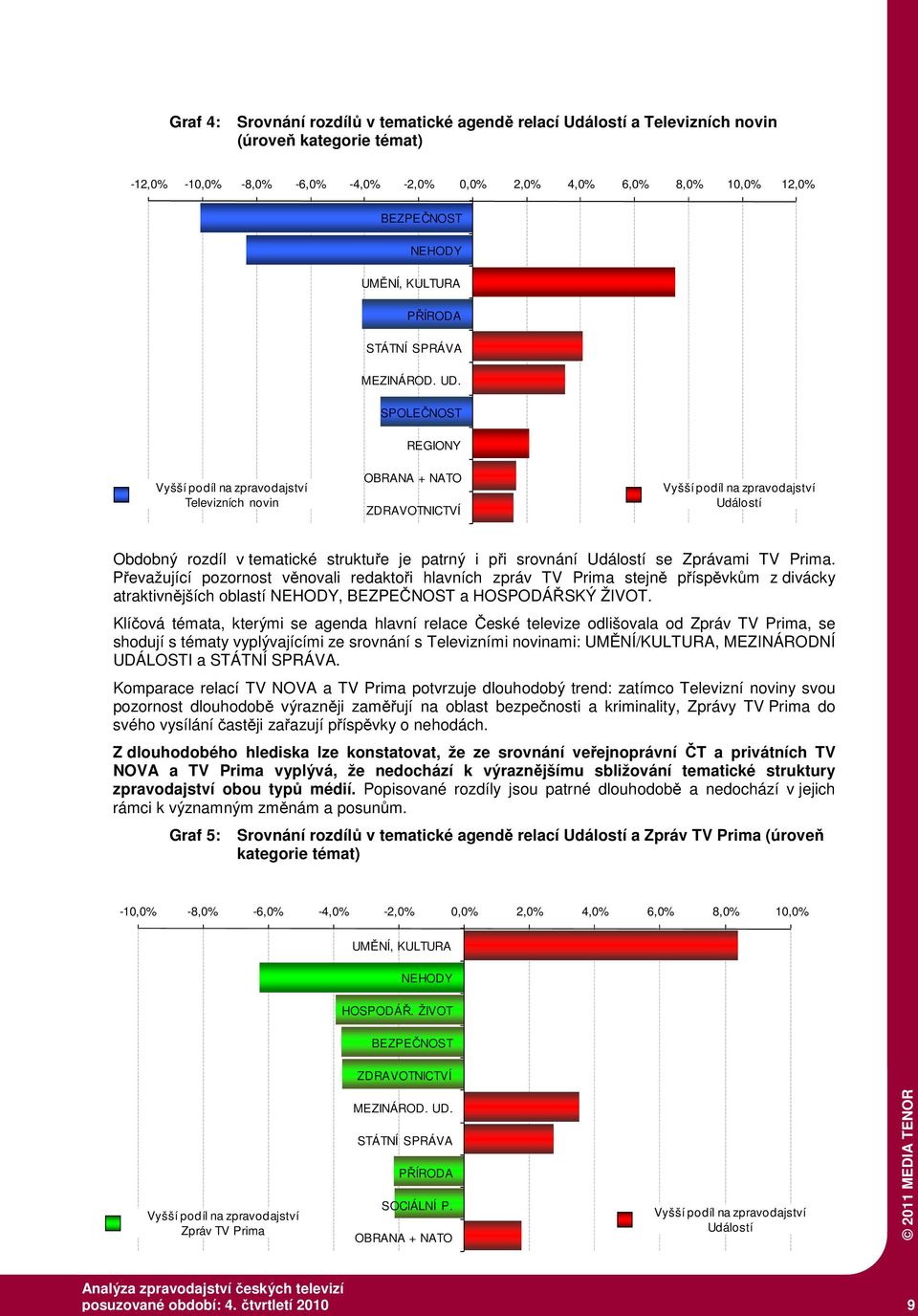 SPOLEČNOST REGIONY Vyšší podíl na zpravodajství Televizních novin OBRANA + NATO ZDRAVOTNICTVÍ Vyšší podíl na zpravodajství Událostí Obdobný rozdíl v tematické struktuře je patrný i při srovnání