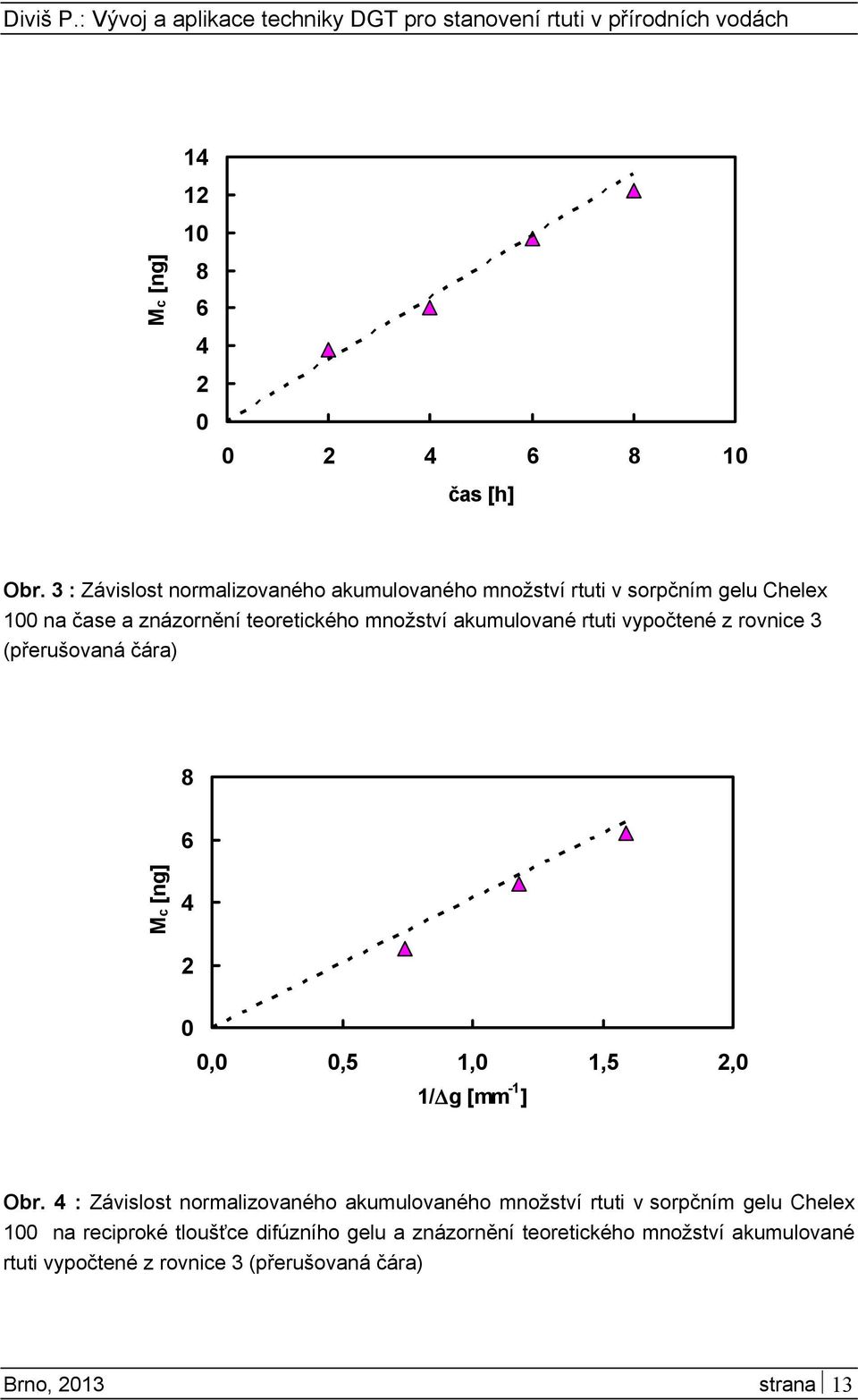 akumulované rtuti vypočtené z rovnice 3 (přerušovaná čára) 8 6 Mc [ng] 4 2 0 0,0 0,5 1,0 1,5 2,0 1/Δg [mm -1 ] Obr.