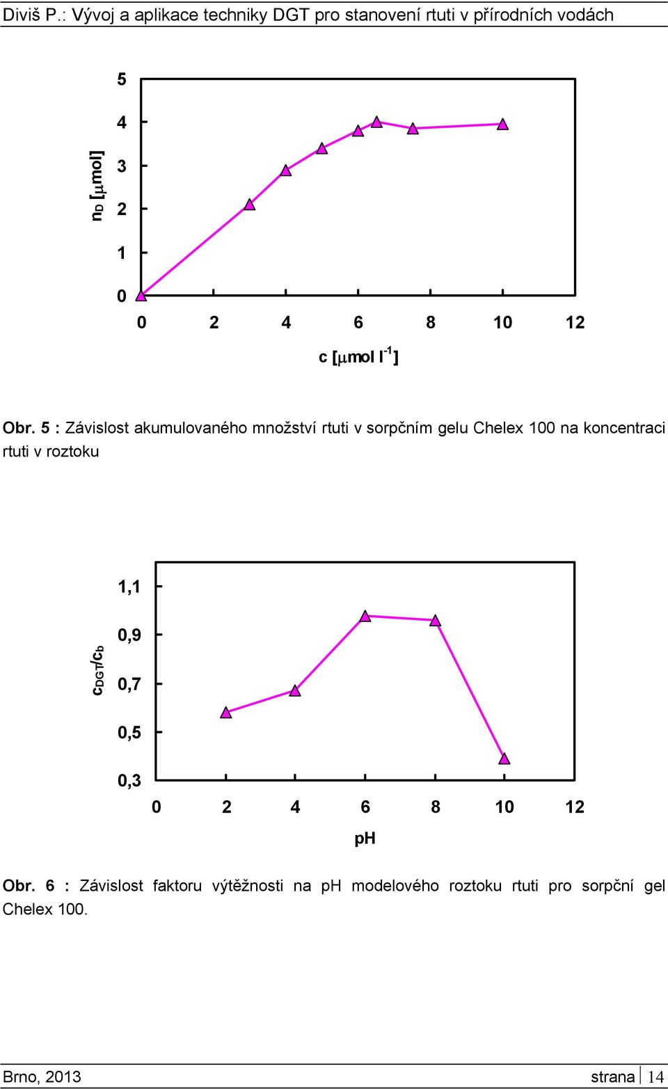 koncentraci rtuti v roztoku 1,1 0,9 cdgt/cb 0,7 0,5 0,3 0 2 4 6 8 10 12 ph Obr.