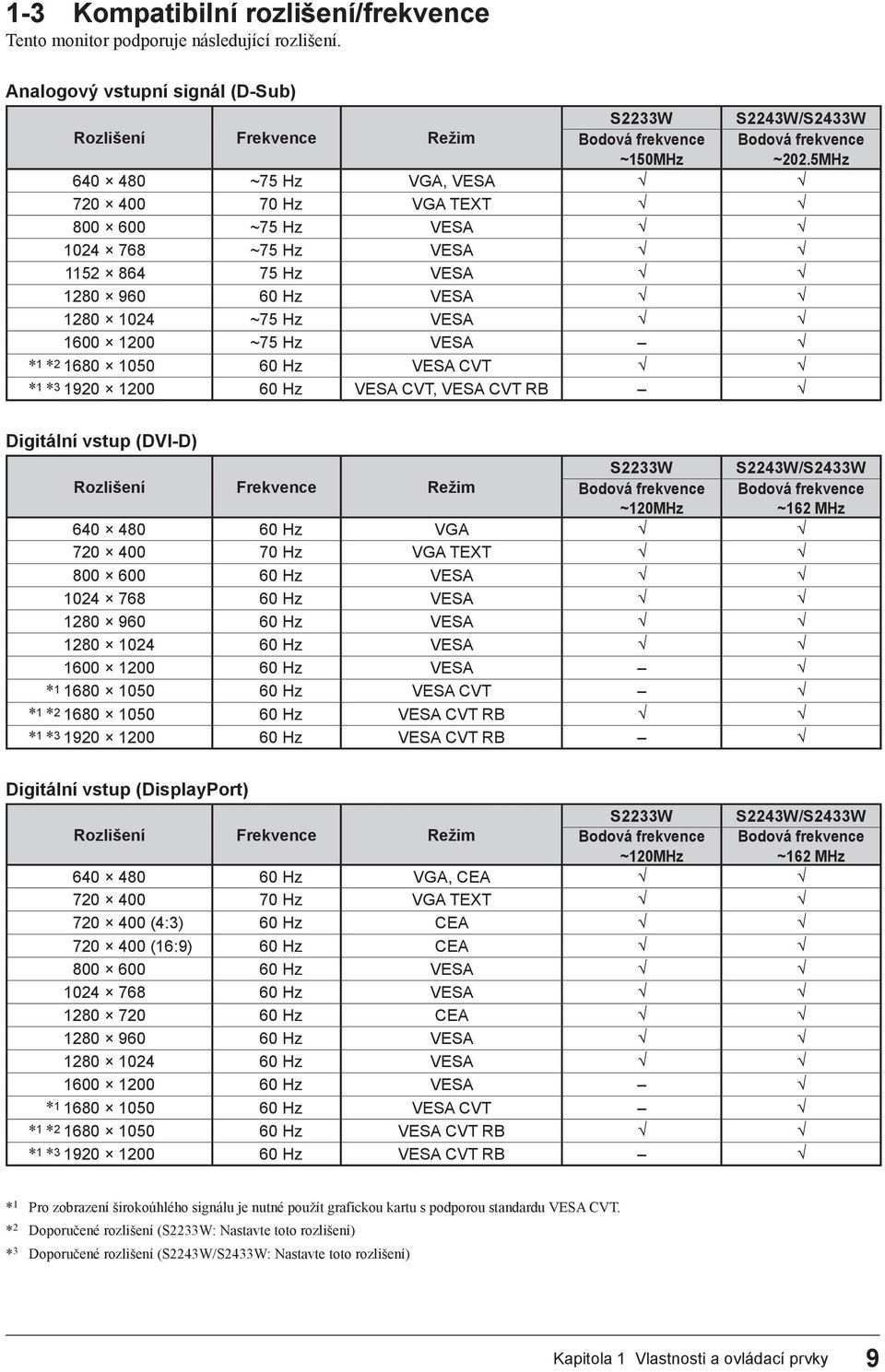 5MHz 640 480 ~75 Hz VGA, VESA 720 400 70 Hz VGA TEXT 800 600 ~75 Hz VESA 1024 768 ~75 Hz VESA 1152 864 75 Hz VESA 1280 960 60 Hz VESA 1280 1024 ~75 Hz VESA 1600 1200 ~75 Hz VESA *1 *2 1680 1050 60 Hz