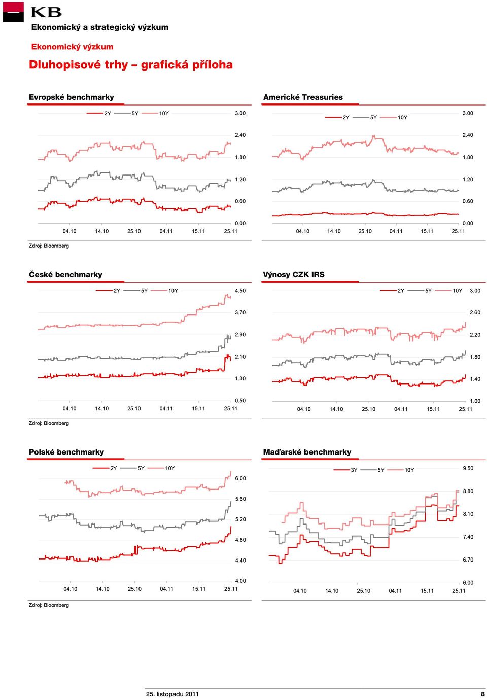 20 2.10 1.80 1.30 1.40 04.10 14.10 25.10 04.11 15.11 0.50 04.10 14.10 25.10 04.11 15.11 1.00 Polské benchmarky Maďarské benchmarky 2Y 5Y 10Y 3Y 5Y 10Y 9.