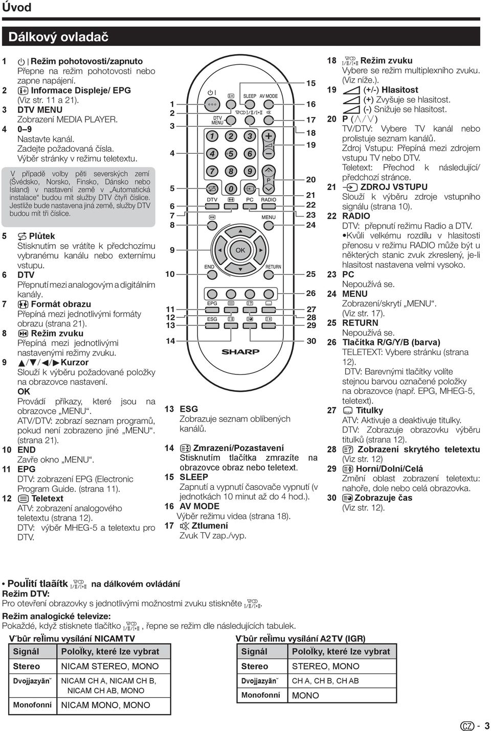 V případě volby pěti severských zemí (Švédsko, Norsko, Finsko, Dánsko nebo Island) v nastavení země v Automatická instalace budou mít služby DTV čtyři číslice.